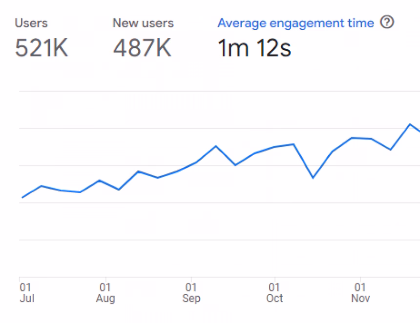 Rekordna posjećenost: Portal RTV Budva na vrhu sa milionima korisničkih posjeta