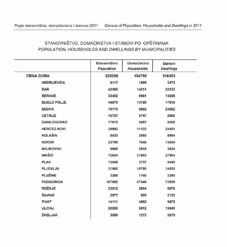 Preliminarni rezultati popisa: U Crnoj Gori živi 633.158 stanovnika