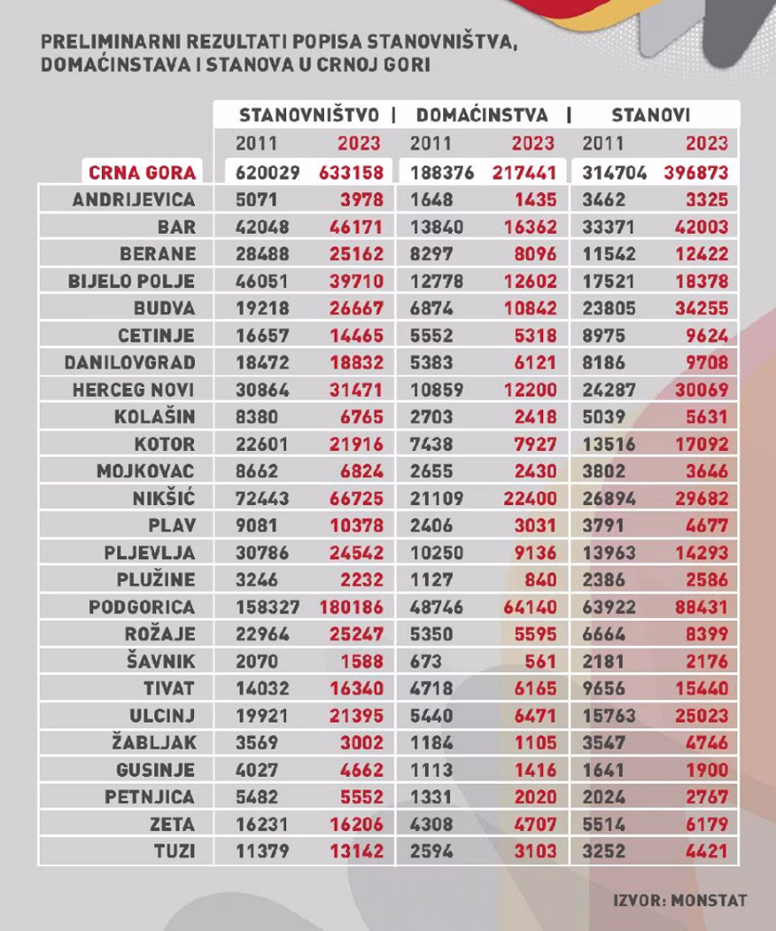 Popis po opštinama: Poređenje 2011. i 2023. godine