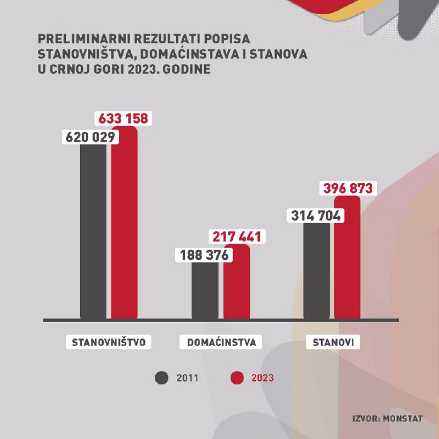 Popis po opštinama: Poređenje 2011. i 2023. godine
