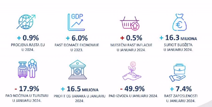 Budžet u plusu, izvoz prepolovljen, turista 18% manje