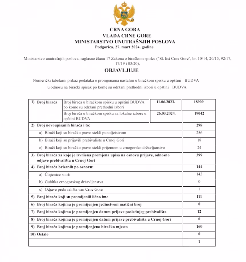 Povećan broj birača u Budvi za lokalne izbore