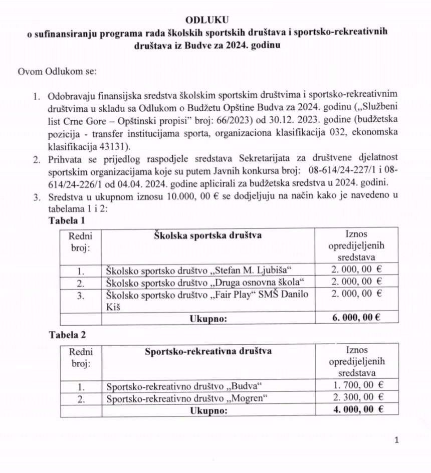 Opština Budva za rad sportskih klubova i društava izdvojila 203.440 hiljada eura