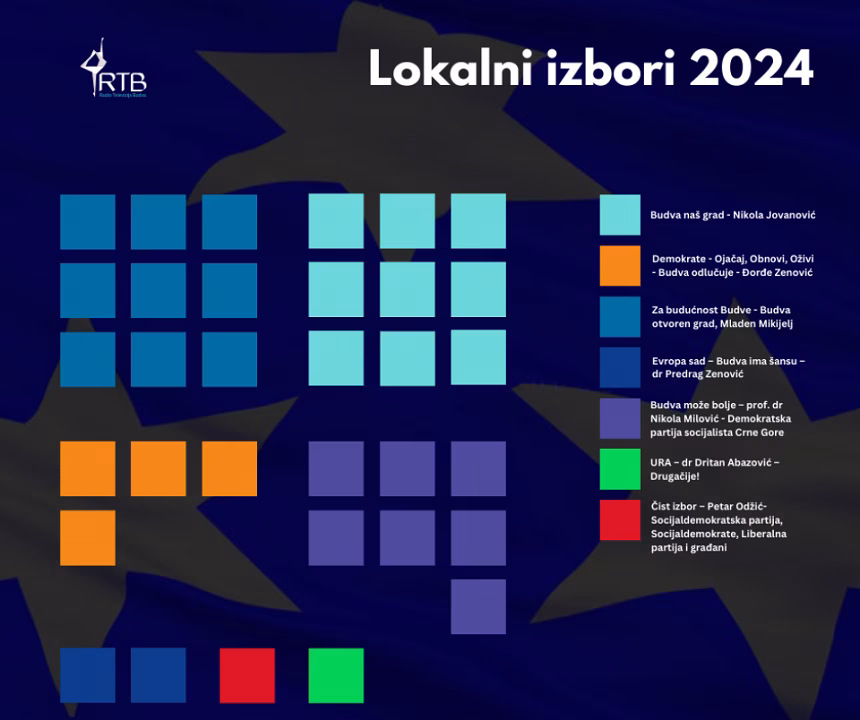 Prvi nezvanični rezultati izbora u Budvi: Koalicija “Za budućnost Budve” i lista “Budva naš grad” osvojili po devet mandata