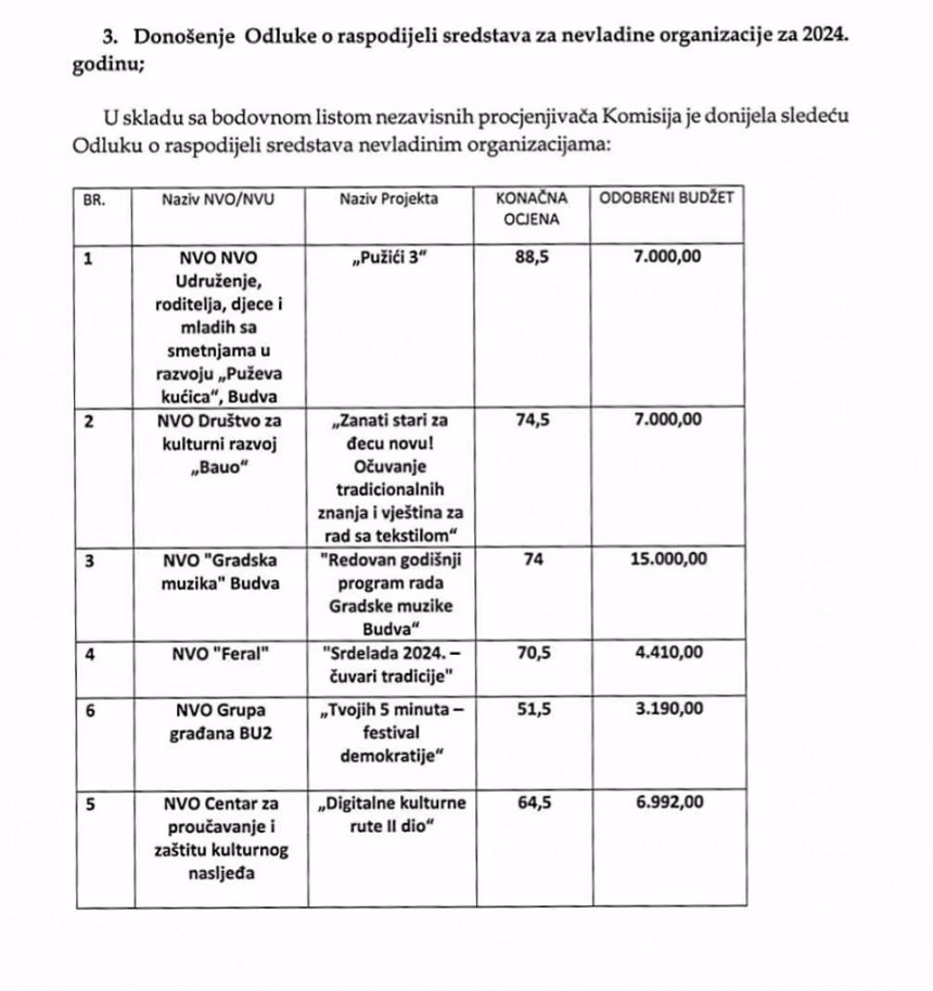 Opština Budva raspodijelila 43.592 eura nevladinim organizacijama za šest projekata