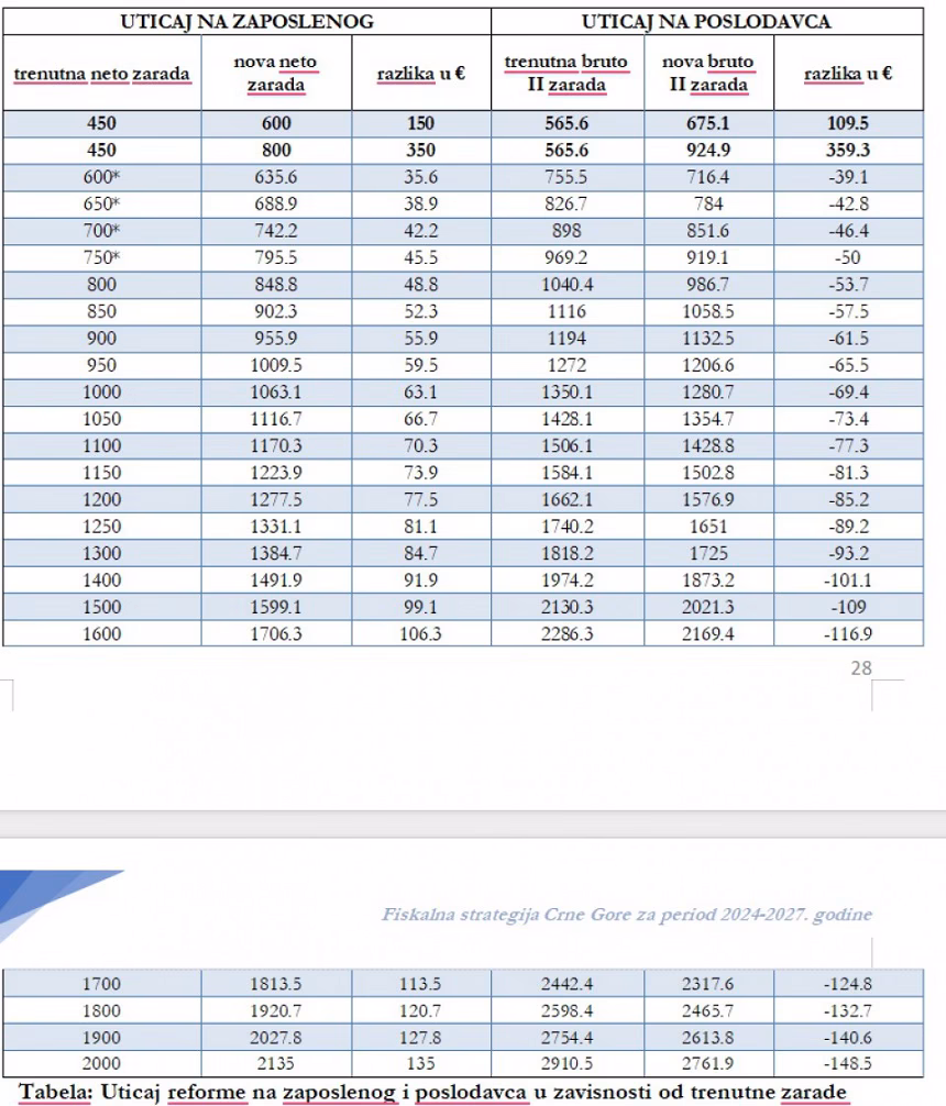 Pogledajte plate po programu Evropa sad 2