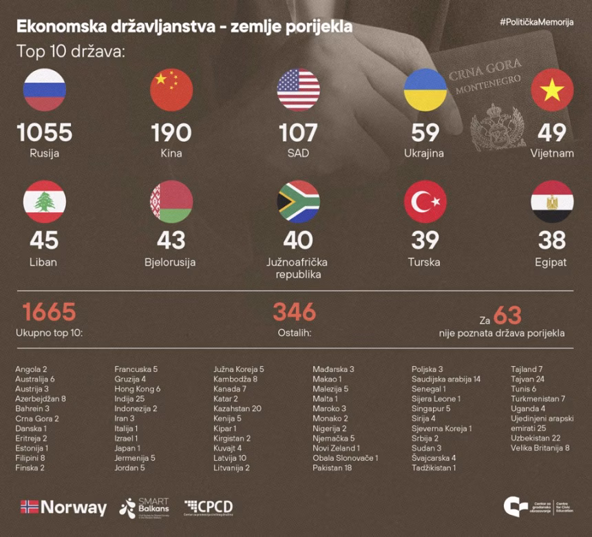Više od polovine ekonomskih državljanstava dato licima porijeklom iz Rusije