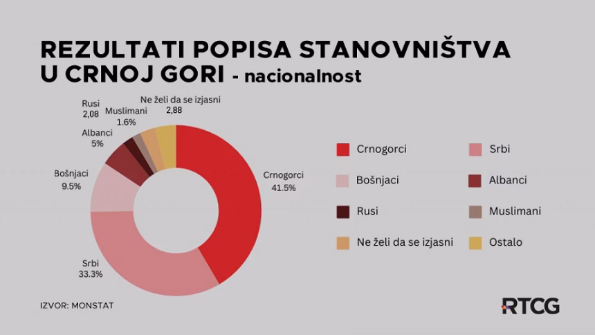 Crnogoraca 41,12 odsto, Srba 32,93 odsto, Bošnjaka 9,45 odsto...