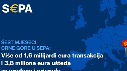 Više od 1,6 milijardi EUR transakcija i 3,8 miliona EUR ušteda