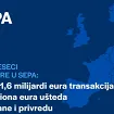 Više od 1,6 milijardi EUR transakcija i 3,8 miliona EUR ušteda