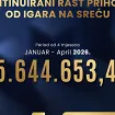 Uprava za igre na sreću: Prihodi u porastu 25 odsto, internet igre i dalje dominantne