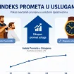 Monstat: Veći indeks prometa u uslugama na godišnjem nivou