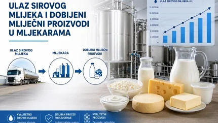 Monstat: Otkupljeno više mlijeka