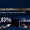 Prihodi od igara na sreću za pet mjeseci 2026. godine skoro 20 miliona