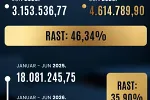Prihodi od igara na sreću 24,57 miliona