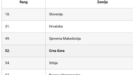 Objavljen novi globalni indeks: Crna Gora u sredini liste, Slovenija među 20 najboljih