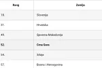 Objavljen novi globalni indeks: Crna Gora u sredini liste, Slovenija među 20 najboljih