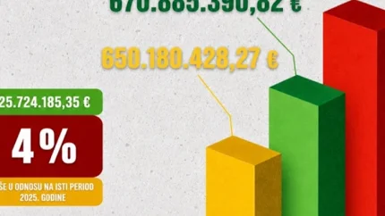 Uprava carina u prvoj polovini godine ostvarila rast naplate prihoda od 25 miliona EUR