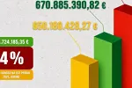 Uprava carina u prvoj polovini godine ostvarila rast naplate prihoda od 25 miliona EUR
