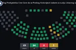 Ružičić i Krstonijević izabrani za sudije Ustavnog suda