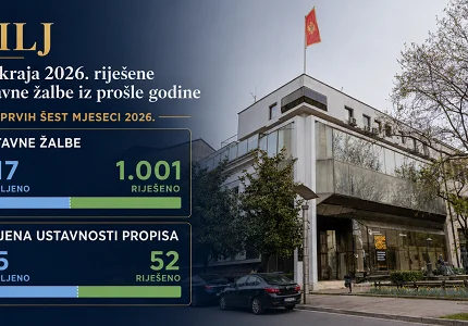 Ustavni sud: Cilj da žalbe iz 2025. budu riješene do kraja godine