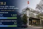 Ustavni sud: Cilj da žalbe iz 2025. budu riješene do kraja godine
