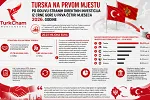 Turska na prvom mjestu po odlivu stranih direktnih investicija iz Crne Gore u prva četiri mjeseca 2026. godine