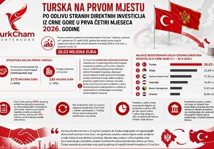 Turska na prvom mjestu po odlivu stranih direktnih investicija iz Crne Gore