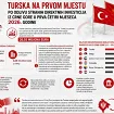 Turska na prvom mjestu po odlivu stranih direktnih investicija iz Crne Gore