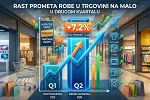 Monstat: Promet robe u trgovini na malo u drugom kvartalu veći za 7,2 odsto