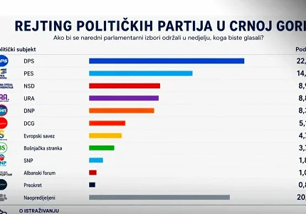 Politička slika Crne Gore: Dok vodeće partije čuvaju pozicije, petina građana i dalje traži odgovor