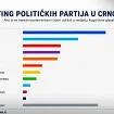 Politička slika Crne Gore: Dok vodeće partije čuvaju pozicije, petina građana i dalje traži odgovor