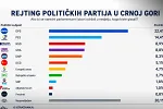 Politička slika Crne Gore: Dok vodeće partije čuvaju pozicije, petina građana i dalje traži odgovor