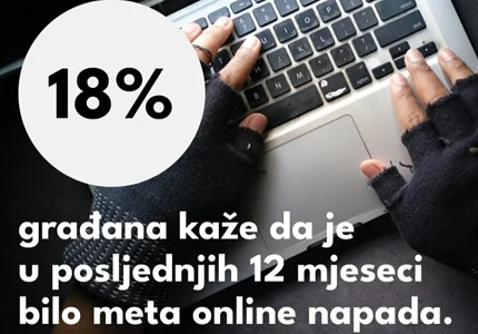 Istraživanje Juventasa: 18 odsto punoljetnih građana u posljednjih godinu bilo meta online napada