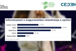 Više od polovine mladih u Crnoj Gori uopšte ili slabo poznaje prilike za volontiranje u svojoj sredini