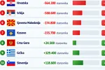 Crna Gora među tri zemlje Balkana koje su povećale broj stanovnika od 1990. godine