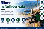 Monstat: Potrošnja naftnih derivata skoro 490 hiljada tona