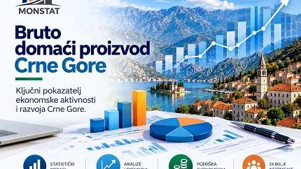 Crnogorski BDP porastao 3,3 odsto, BND premašio 8,3 milijarde eura