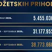 Uprava za igre na sreću: Prihodi u prvih devet mjeseci 2026. porasli na 38,77 miliona eura