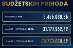 Uprava za igre na sreću: Prihodi u prvih devet mjeseci 2026. porasli na 38,77 miliona eura