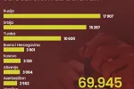 U Crnoj Gori boravi više od 69.000 stranaca, tri države čine dvije trećine ukupnog broja