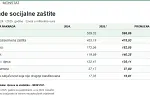 Socijalna zaštita u Crnoj Gori koštala 1,62 milijarde eura, 127 miliona više nego godinu ranije
