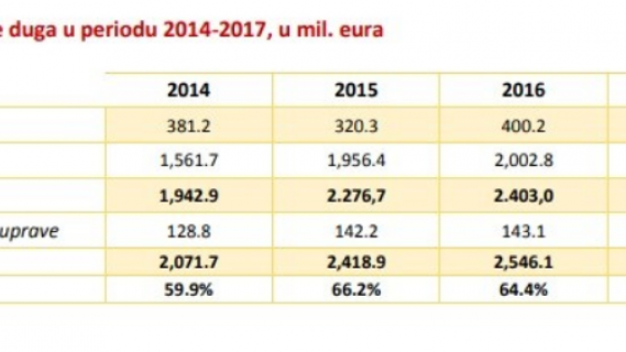 Rast i ove godine: Javni dug 2,8 milijardi eura | Radio Televizija Budva