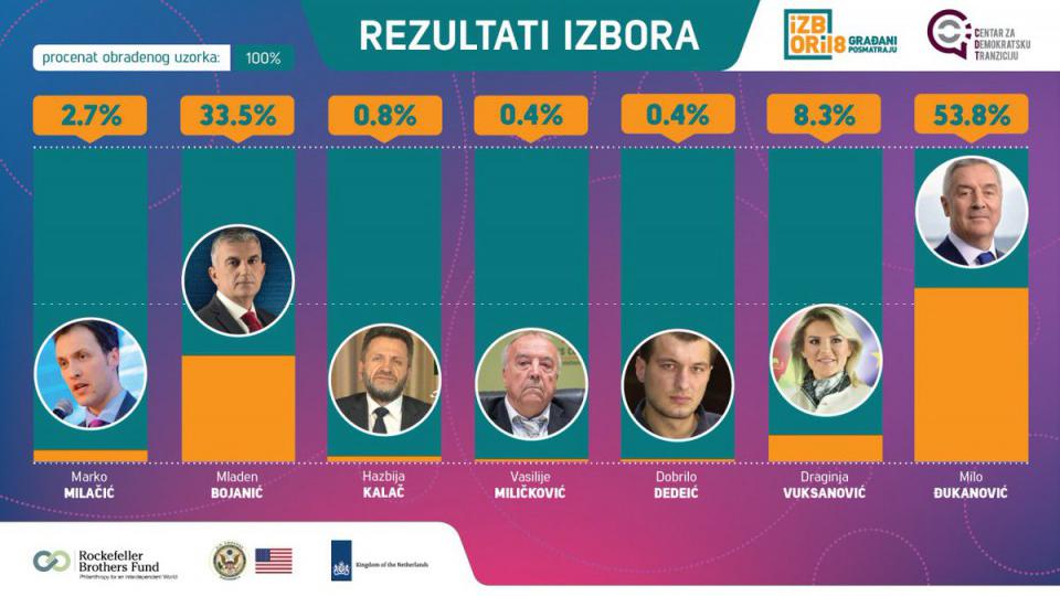 UŽIVO Rezultati na 100% uzorka: Đukanović 53.8%, Bojanić 33.5%... | Radio Televizija Budva