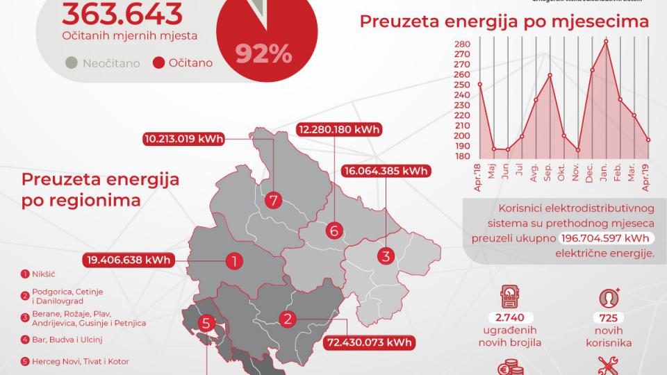 U aprilu za održavanje mreže izdvojeno oko 335 hiljada eura, u Budvi, Baru i Ulcinju preuzeto 35.983.614 kwh struje | Radio Televizija Budva